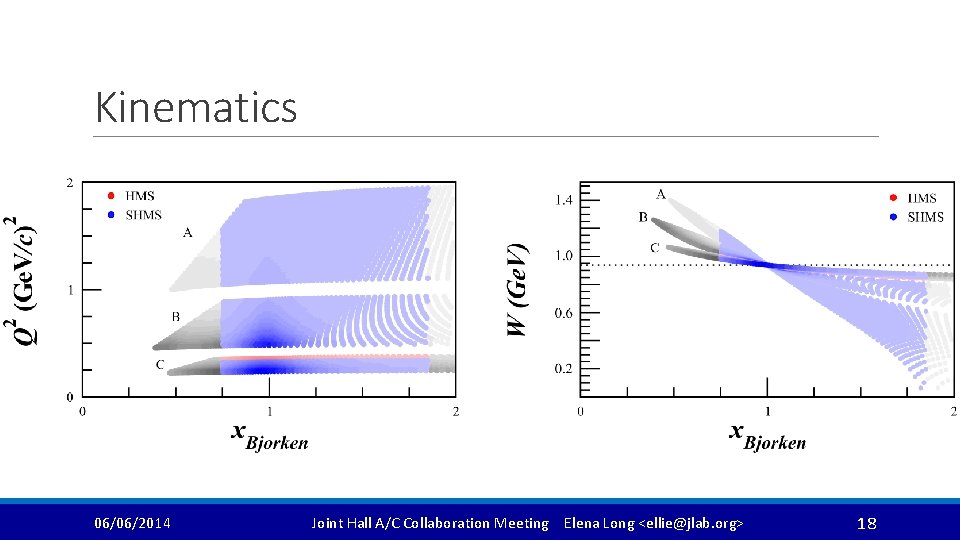 Kinematics 06/06/2014 Joint Hall A/C Collaboration Meeting Elena Long <ellie@jlab. org> 18 