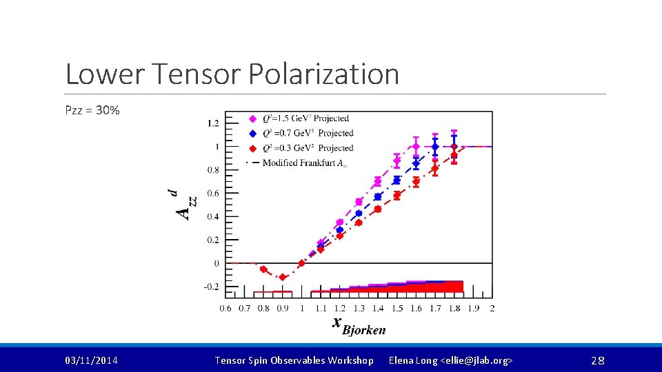 Lower Tensor Polarization Pzz = 30% 03/11/2014 Tensor Spin Observables Workshop Elena Long <ellie@jlab.