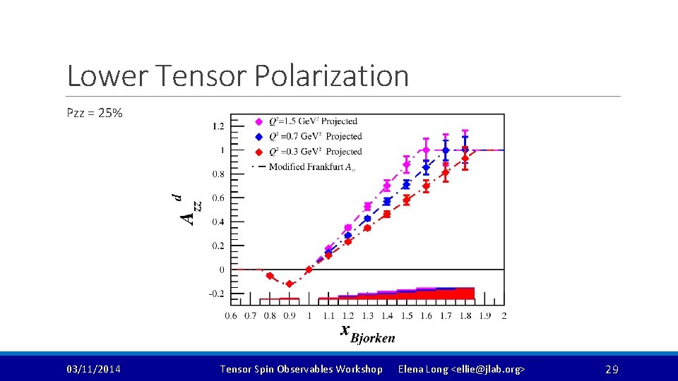 Lower Tensor Polarization Pzz = 25% 03/11/2014 Tensor Spin Observables Workshop Elena Long <ellie@jlab.