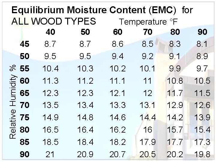 Relative Humidity % Equilibrium Moisture Content (EMC) for ALL WOOD TYPES Temperature °F 45