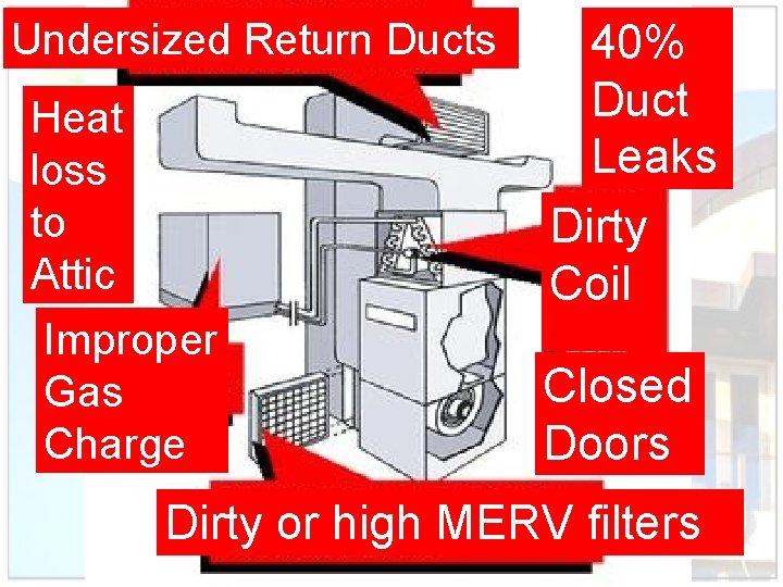 Undersized Return Ducts Heat loss to Attic Improper Gas Charge 40% Duct Leaks Dirty