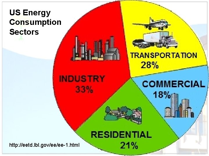 US Energy Consumption Sectors http: //eetd. lbl. gov/ee/ee-1. html 