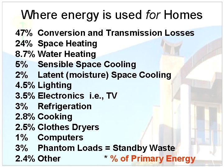 Where energy is used for Homes 47% Conversion and Transmission Losses 24% Space Heating