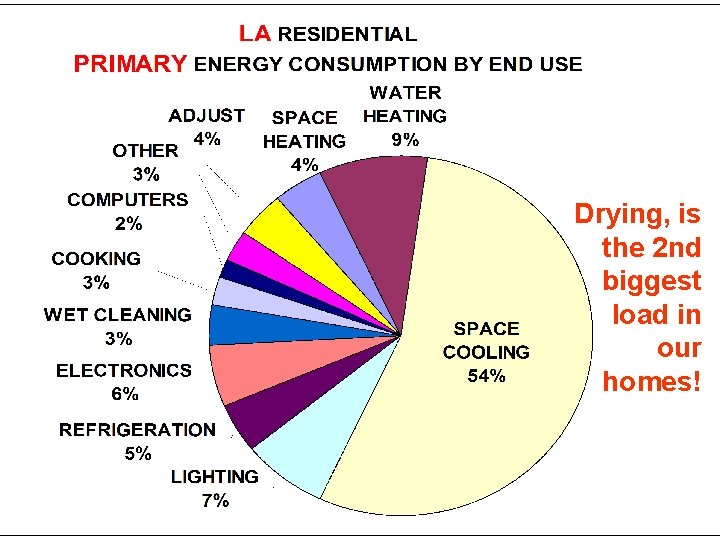 Drying, is the 2 nd biggest load in our homes! 