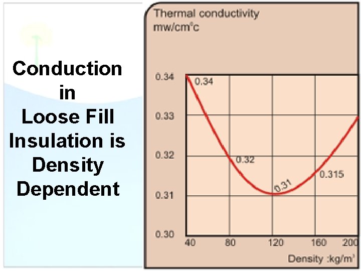 Conduction in Loose Fill Insulation is Density Dependent 