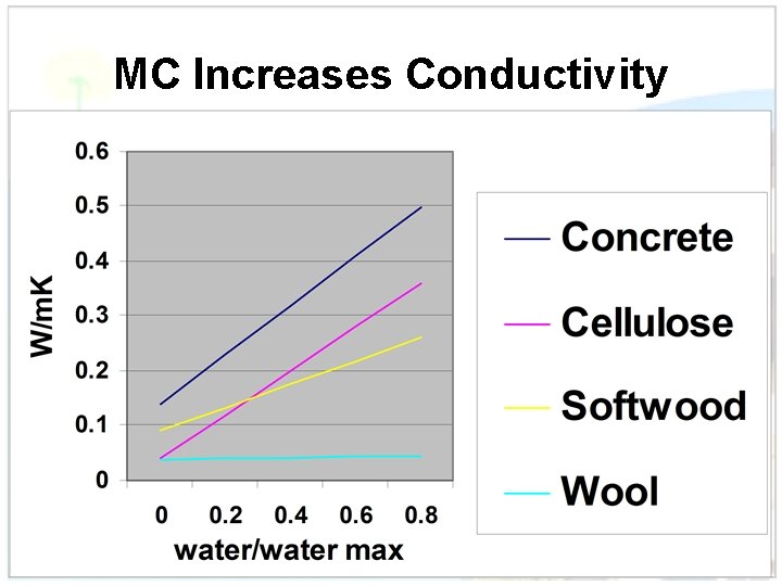 MC Increases Conductivity 