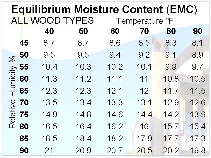 Equilibrium Moisture Content (EMC) Relative Humidity % ALL WOOD TYPES Temperature °F 45 50