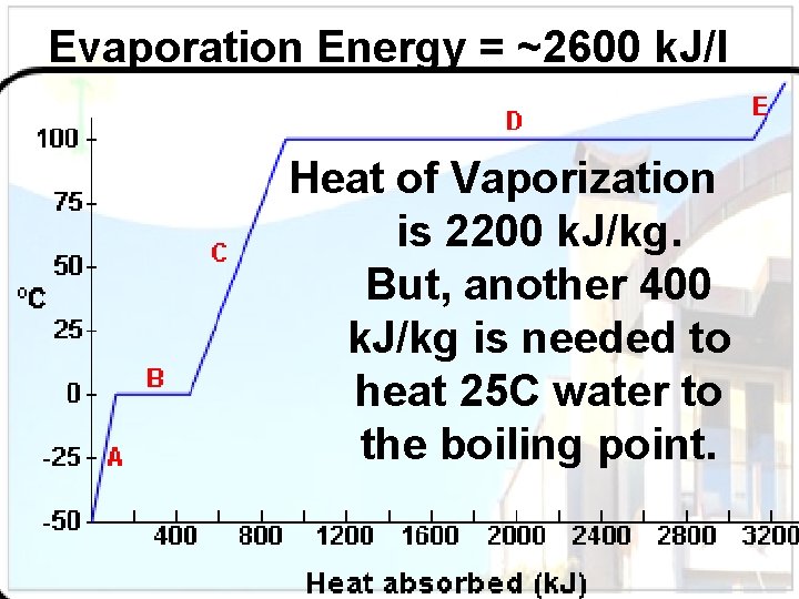 Evaporation Energy = ~2600 k. J/l Heat of Vaporization is 2200 k. J/kg. But,