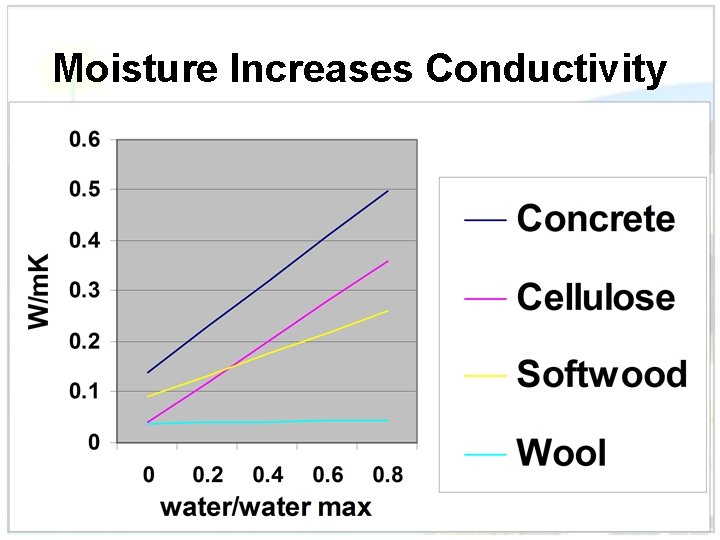 Moisture Increases Conductivity 