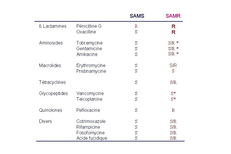 SAMS SAMR ß Lactamines Pénicilline G Oxacilline R S R R Aminosides Tobramycine Gentamicine