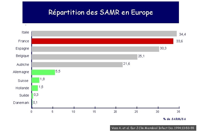 Répartition des SAMR en Europe Italie 34, 4 33, 6 France 30, 3 Espagne