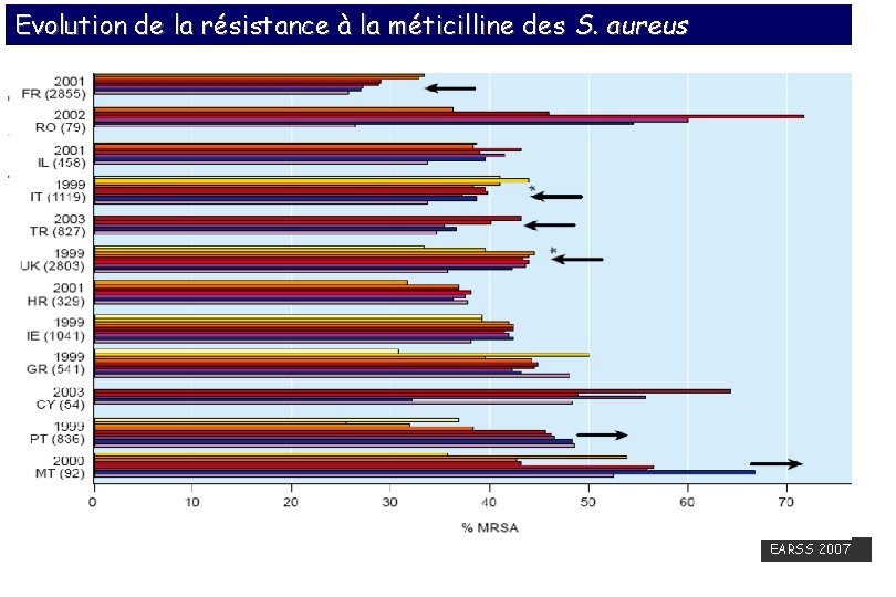 Evolution de la résistance à la méticilline des S. aureus 2001 : 33% 2004