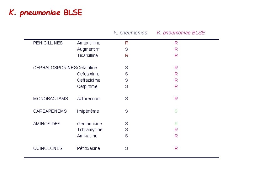 K. pneumoniae BLSE K. pneumoniae PENICILLINES K. pneumoniae BLSE Amoxicilline Augmentin* Ticarcilline R S