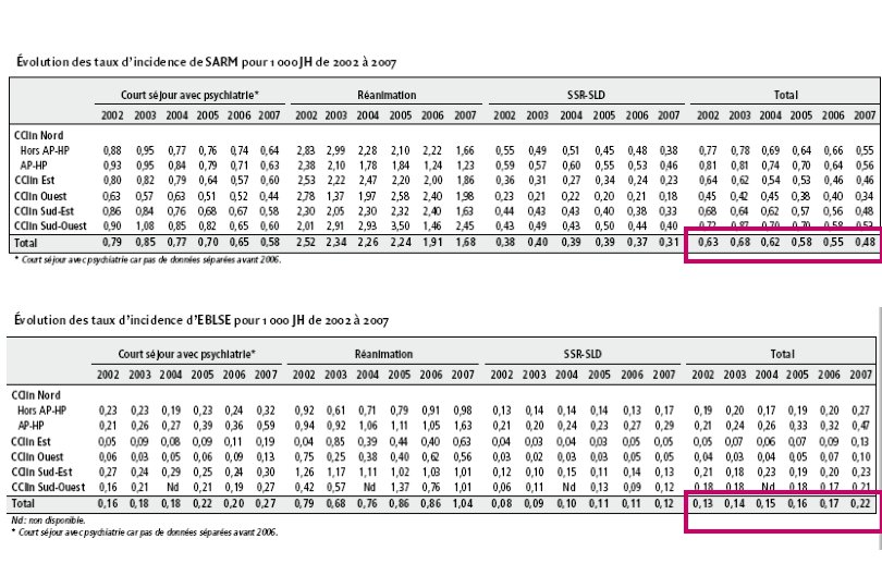 Extrapolation : 62 000 à 68 000 cas de SARM/an dont 5000 bactériémies 