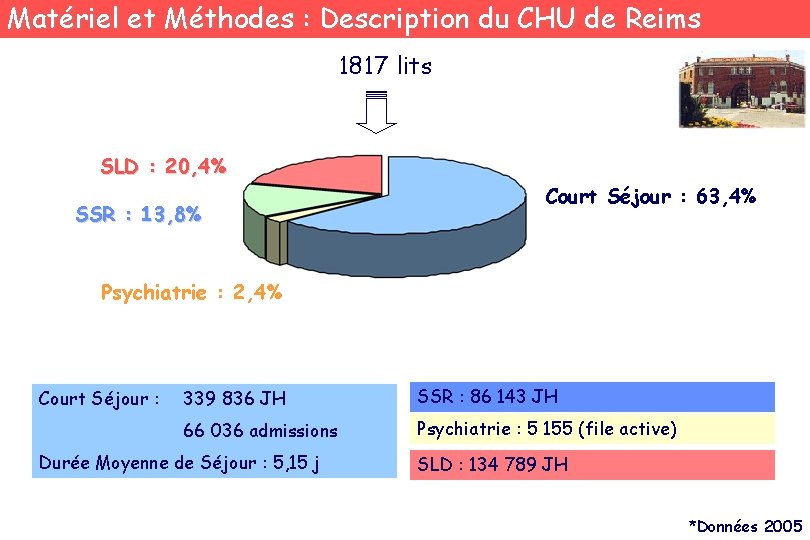 Matériel et Méthodes : Description du CHU de Reims 1817 lits SLD : 20,