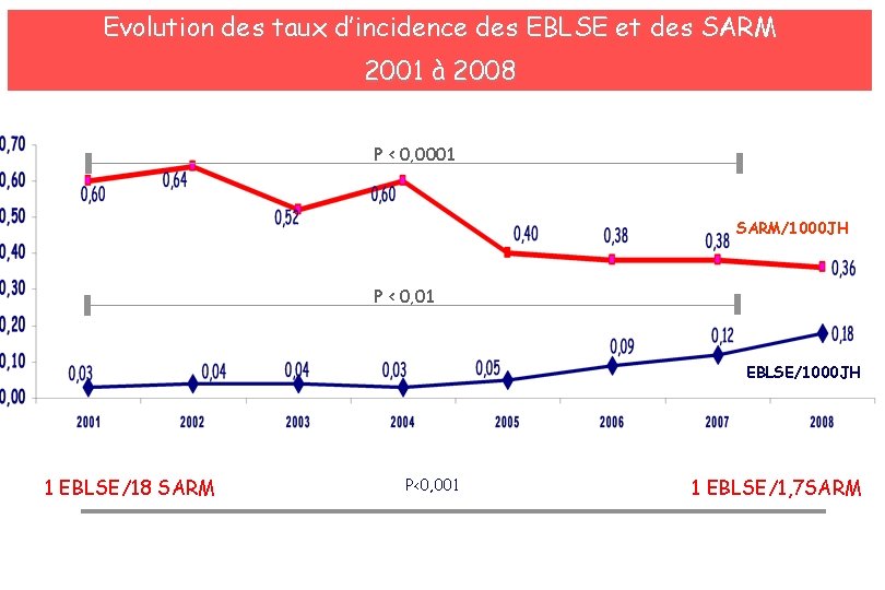 Evolution des taux d’incidence des EBLSE et des SARM 2001 à 2008 P <