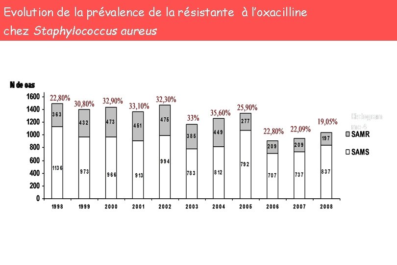 Evolution de la prévalence de la résistante à l’oxacilline chez Staphylococcus aureus 