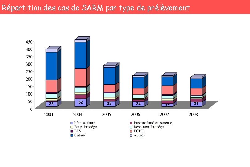 Répartition des cas de SARM par type de prélèvement 