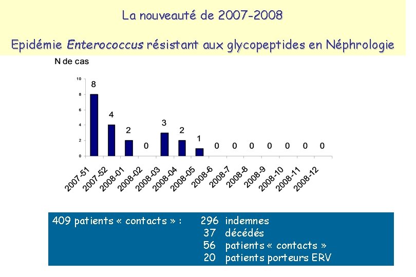 La nouveauté de 2007 -2008 Epidémie Enterococcus résistant aux glycopeptides en Néphrologie 409 patients