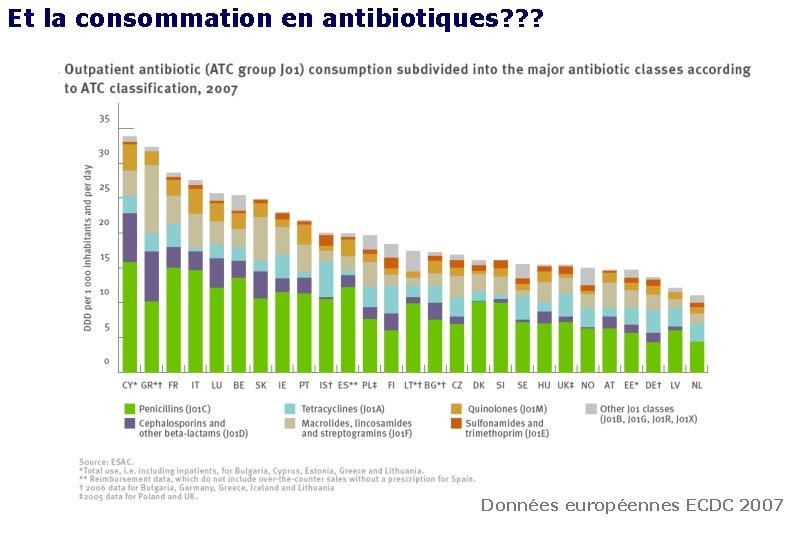 Et la consommation en antibiotiques? ? ? Données européennes ECDC 2007 