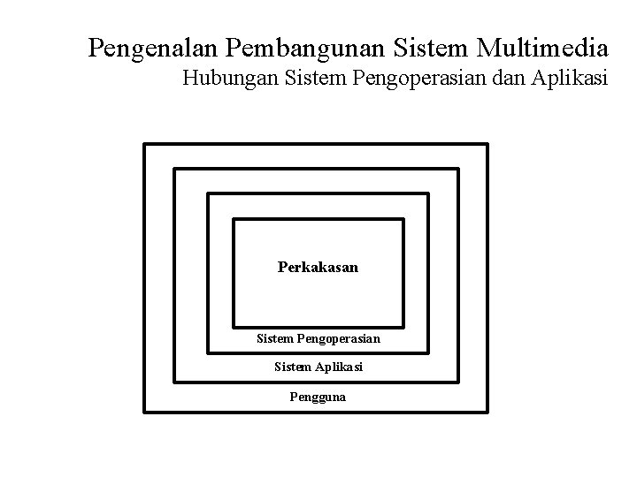 Pengenalan Pembangunan Sistem Multimedia Hubungan Sistem Pengoperasian dan Aplikasi Perkakasan Sistem Pengoperasian Sistem Aplikasi