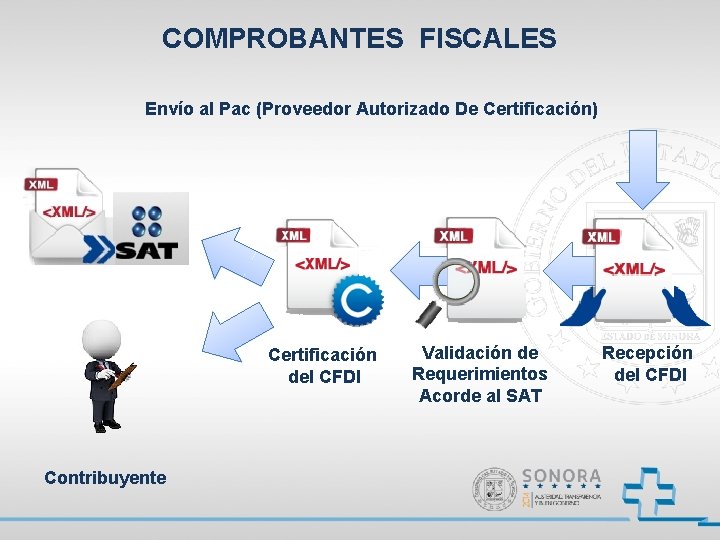 COMPROBANTES FISCALES Envío al Pac (Proveedor Autorizado De Certificación) Certificación del CFDI Contribuyente Validación