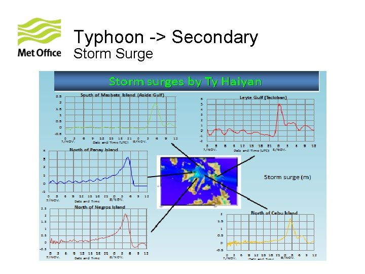 Typhoon -> Secondary Storm Surge 