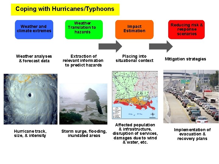 Coping with Hurricanes/Typhoons Weather and climate extremes Weather analyses & forecast data Hurricane track,
