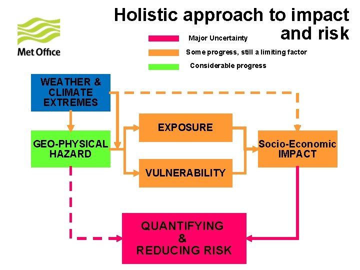 Holistic approach to impact and risk Major Uncertainty Some progress, still a limiting factor