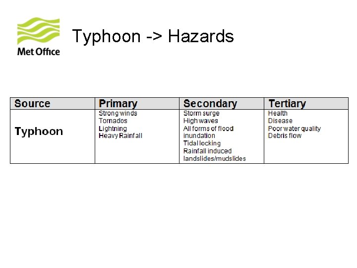 Typhoon -> Hazards 