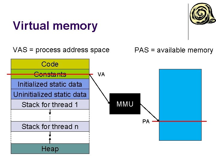 Virtual memory VAS = process address space Code Constants Initialized static data Uninitialized static