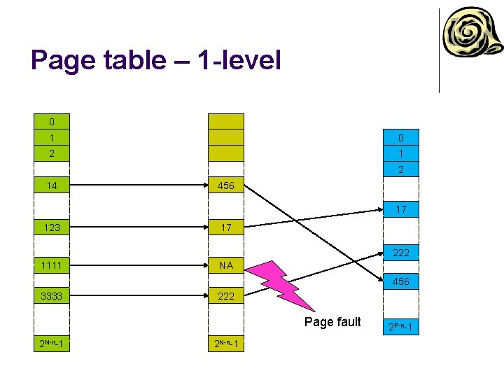 Page table – 1 -level 0 1 0 2 14 456 17 123 17