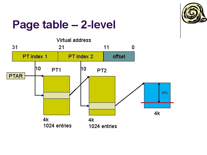 Page table – 2 -level Virtual address 21 31 PT index 1 10 11