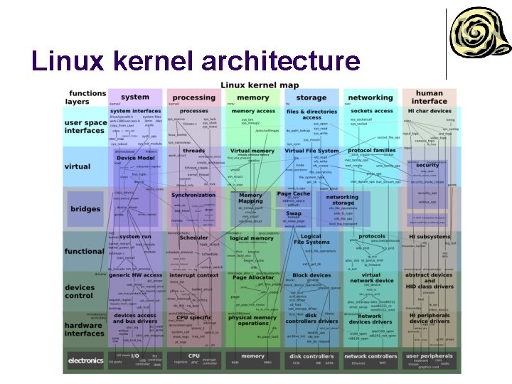 Linux kernel architecture 