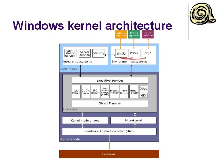 Windows kernel architecture 