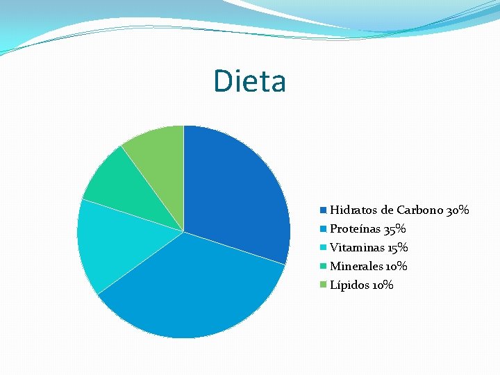 Dieta Hidratos de Carbono 30% Proteínas 35% Vitaminas 15% Minerales 10% Lípidos 10% 