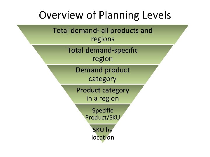 Overview of Planning Levels Total demand- all products and regions Total demand-specific region Demand