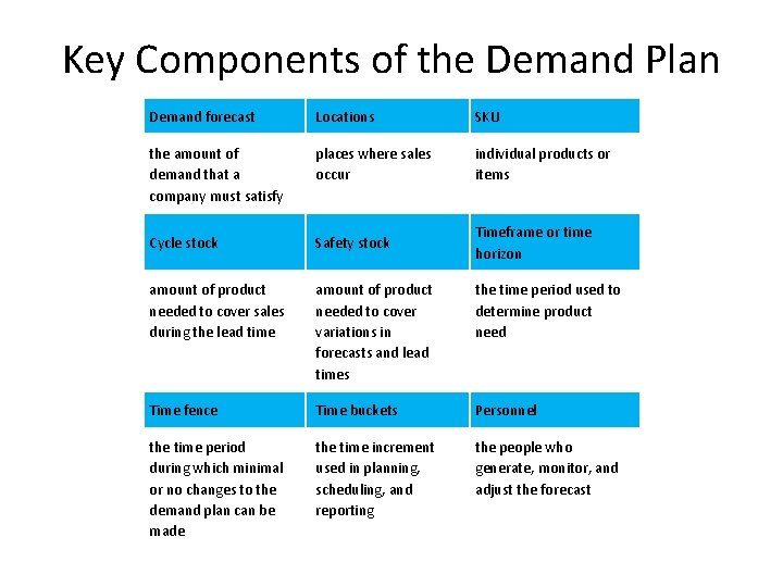 Key Components of the Demand Plan Demand forecast Locations SKU the amount of demand
