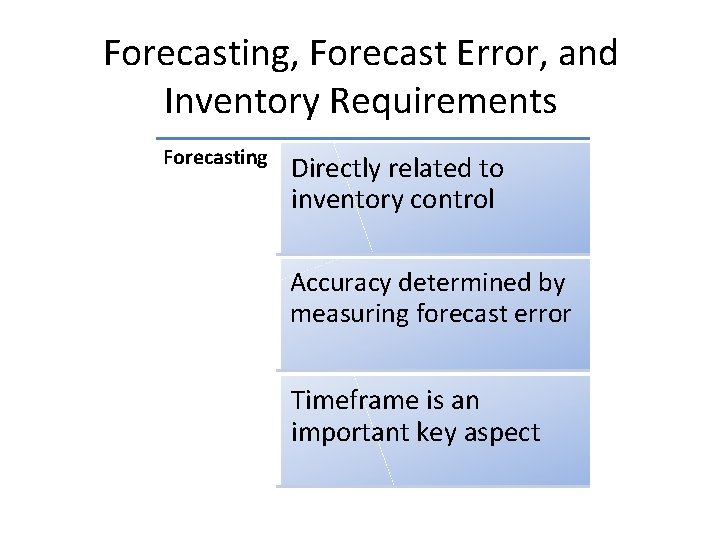 Forecasting, Forecast Error, and Inventory Requirements Forecasting Directly related to inventory control Accuracy determined