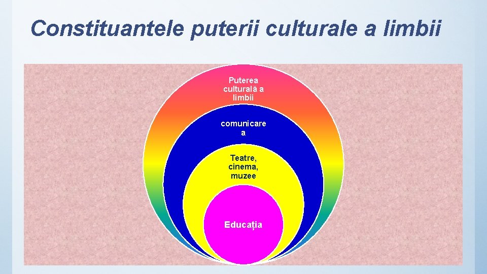 Constituantele puterii culturale a limbii Puterea culturală a limbii comunicare a Teatre, cinema, muzee