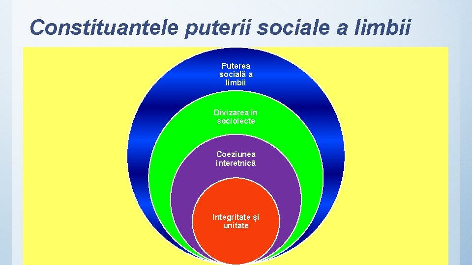 Constituantele puterii sociale a limbii Puterea socială a limbii Divizarea în sociolecte Coeziunea interetnică