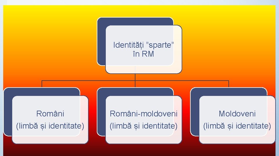 Identități ”sparte” în RM Români-moldoveni Moldoveni (limbă și identitate) 