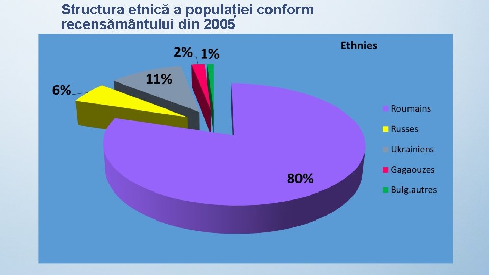 Structura etnică a populației conform recensământului din 2005 