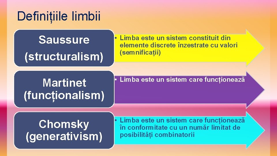 Definițiile limbii Saussure (structuralism) • Limba este un sistem constituit din elemente discrete înzestrate