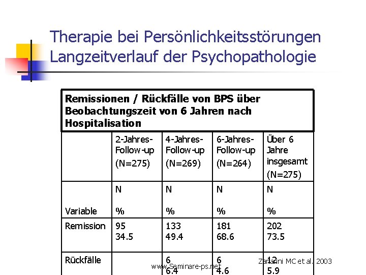 Therapie bei Persönlichkeitsstörungen Langzeitverlauf der Psychopathologie Remissionen / Rückfälle von BPS über Beobachtungszeit von