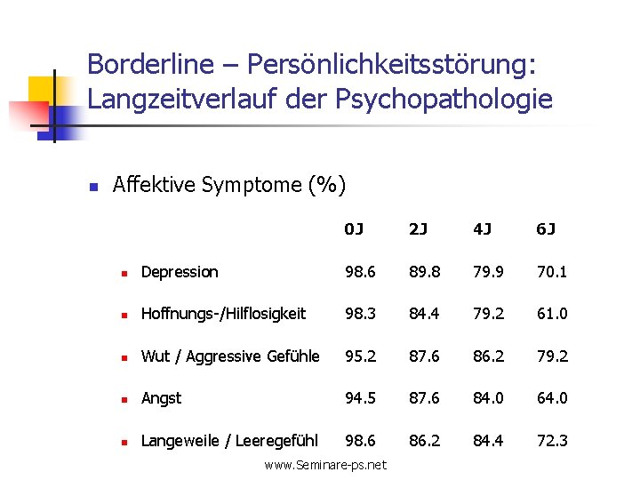 Borderline – Persönlichkeitsstörung: Langzeitverlauf der Psychopathologie n Affektive Symptome (%) 0 J 2 J
