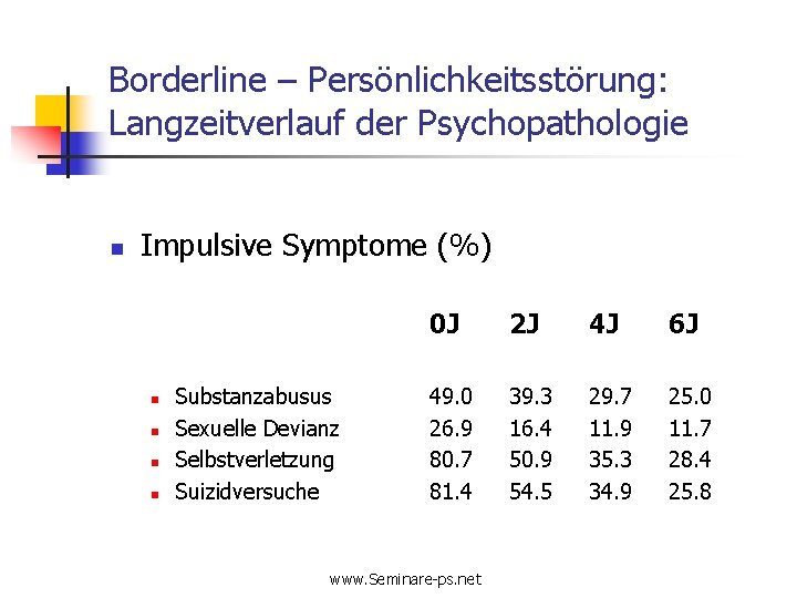 Borderline – Persönlichkeitsstörung: Langzeitverlauf der Psychopathologie n Impulsive Symptome (%) n n Substanzabusus Sexuelle