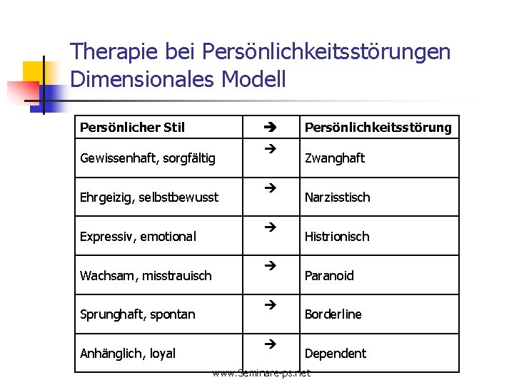 Therapie bei Persönlichkeitsstörungen Dimensionales Modell Persönlicher Stil Gewissenhaft, sorgfältig Ehrgeizig, selbstbewusst Expressiv, emotional Wachsam,