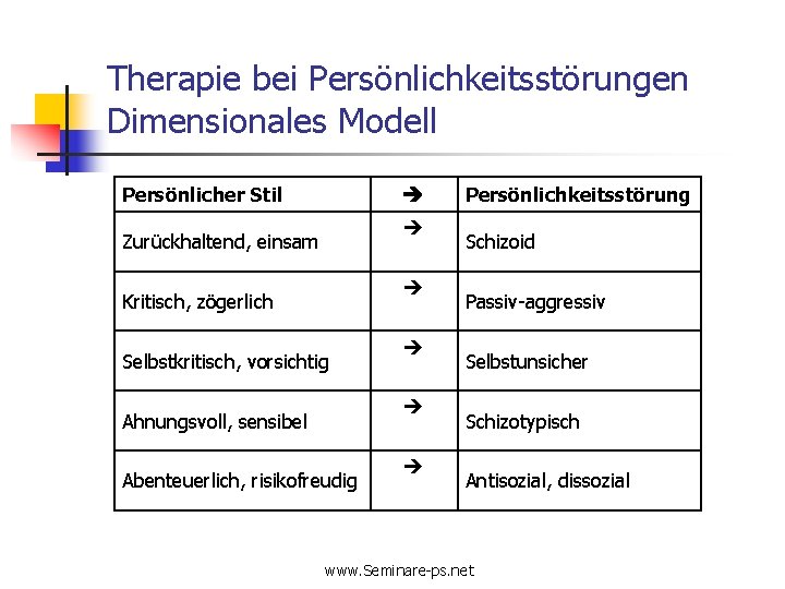 Therapie bei Persönlichkeitsstörungen Dimensionales Modell Persönlicher Stil Zurückhaltend, einsam Kritisch, zögerlich Selbstkritisch, vorsichtig Ahnungsvoll,