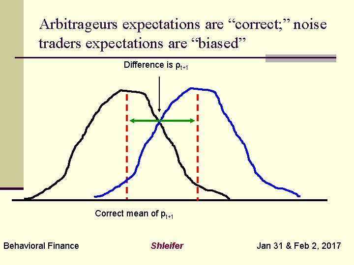 Arbitrageurs expectations are “correct; ” noise traders expectations are “biased” Difference is ρt+1 Correct